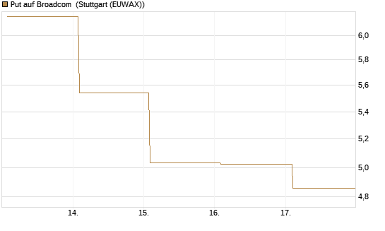 Put auf Broadcom [Société Générale Effekten GmbH] Chart