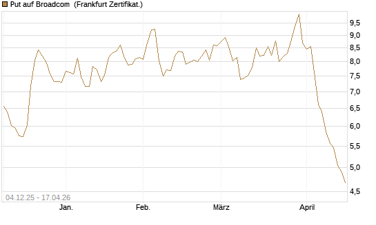 Put auf Broadcom [Société Générale Effekten GmbH] Chart