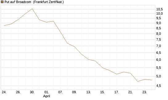 Put auf Broadcom [Société Générale Effekten GmbH] Chart