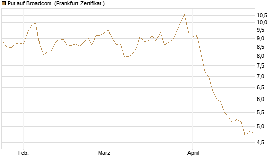 Put auf Broadcom [Société Générale Effekten GmbH] Chart