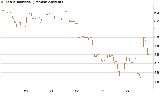 Put auf Broadcom [Société Générale Effekten GmbH] Chart