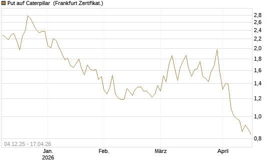 Put auf Caterpillar [Société Générale Effekten GmbH] Chart