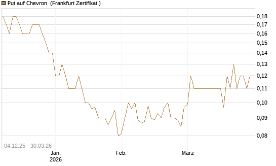 Put auf Chevron [Société Générale Effekten GmbH] Chart