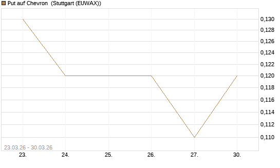 Put auf Chevron [Société Générale Effekten GmbH] Chart