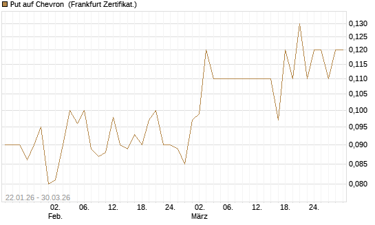 Put auf Chevron [Société Générale Effekten GmbH] Chart