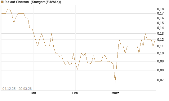 Put auf Chevron [Société Générale Effekten GmbH] Chart