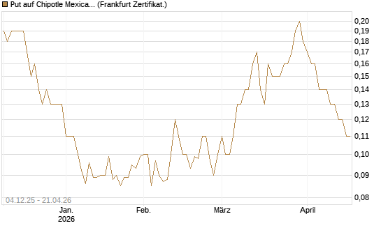 Put auf Chipotle Mexican Grill [Société Générale Effekten GmbH] Chart