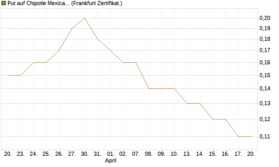 Put auf Chipotle Mexican Grill [Société Générale Effekten GmbH] Chart