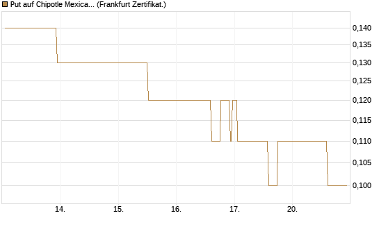 Put auf Chipotle Mexican Grill [Société Générale Effekten GmbH] Chart