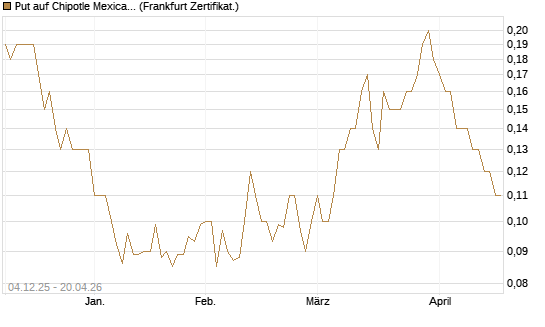 Put auf Chipotle Mexican Grill [Société Générale Effekten GmbH] Chart