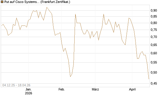 Put auf Cisco Systems [Société Générale Effekten GmbH] Chart