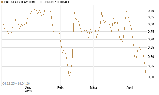 Put auf Cisco Systems [Société Générale Effekten GmbH] Chart