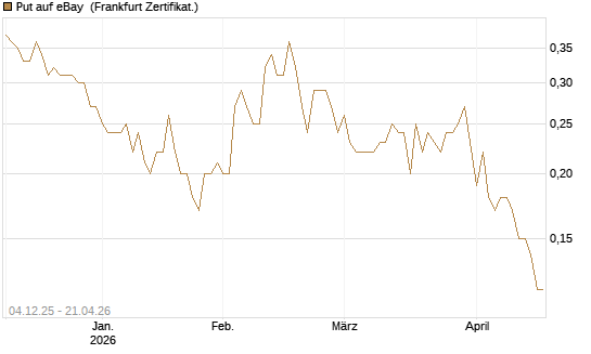 Put auf eBay [Société Générale Effekten GmbH] Chart