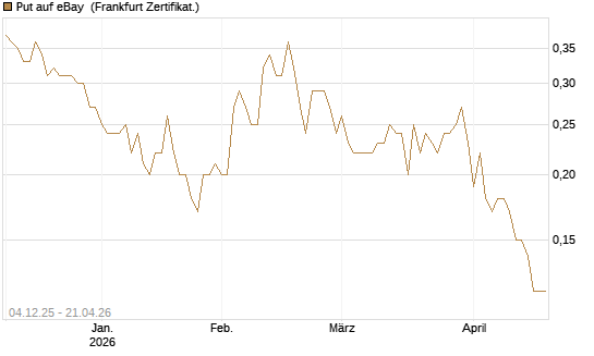 Put auf eBay [Société Générale Effekten GmbH] Chart