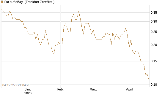 Put auf eBay [Société Générale Effekten GmbH] Chart