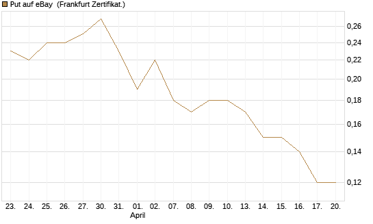 Put auf eBay [Société Générale Effekten GmbH] Chart