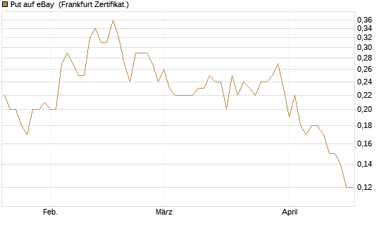 Put auf eBay [Société Générale Effekten GmbH] Chart