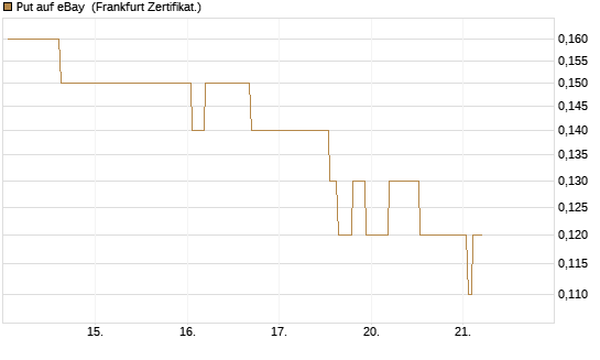 Put auf eBay [Société Générale Effekten GmbH] Chart