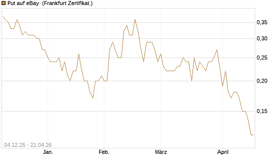 Put auf eBay [Société Générale Effekten GmbH] Chart