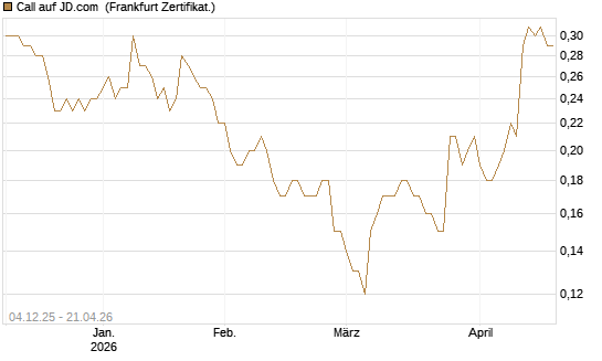 Call auf JD.com [Société Générale Effekten GmbH] Chart