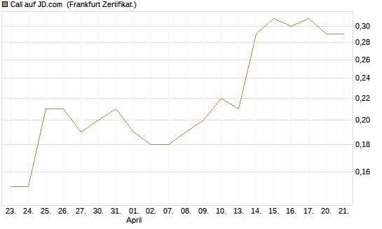 Call auf JD.com [Société Générale Effekten GmbH] Chart
