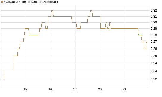 Call auf JD.com [Société Générale Effekten GmbH] Chart