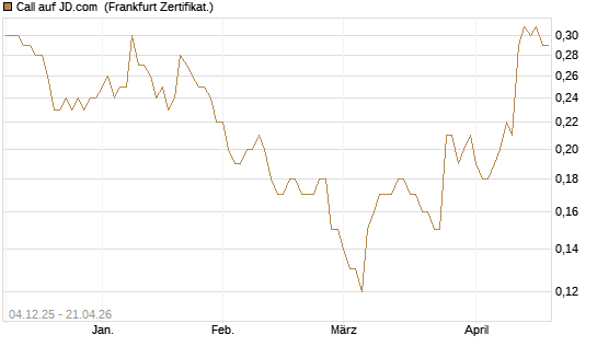 Call auf JD.com [Société Générale Effekten GmbH] Chart