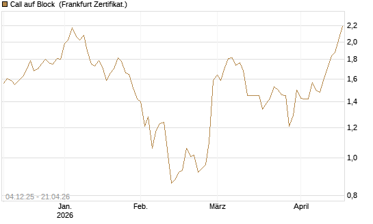 Call auf Block [Société Générale Effekten GmbH] Chart