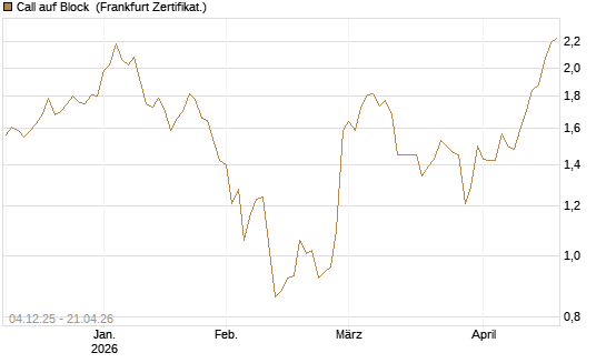 Call auf Block [Société Générale Effekten GmbH] Chart