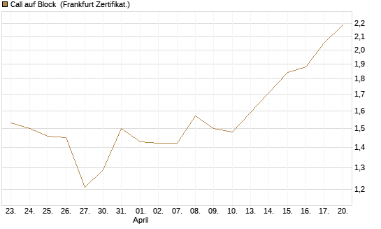 Call auf Block [Société Générale Effekten GmbH] Chart