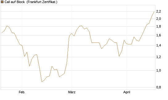 Call auf Block [Société Générale Effekten GmbH] Chart
