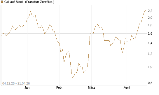 Call auf Block [Société Générale Effekten GmbH] Chart