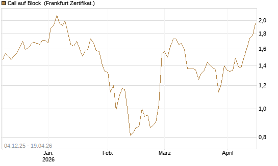 Call auf Block [Société Générale Effekten GmbH] Chart