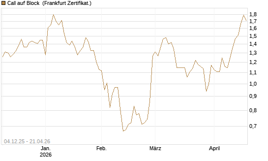 Call auf Block [Société Générale Effekten GmbH] Chart