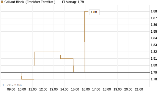 Call auf Block [Société Générale Effekten GmbH] Chart
