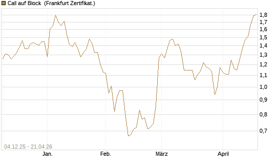 Call auf Block [Société Générale Effekten GmbH] Chart