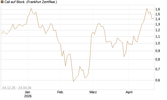 Call auf Block [Société Générale Effekten GmbH] Chart