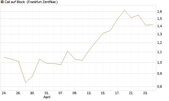 Call auf Block [Société Générale Effekten GmbH] Chart