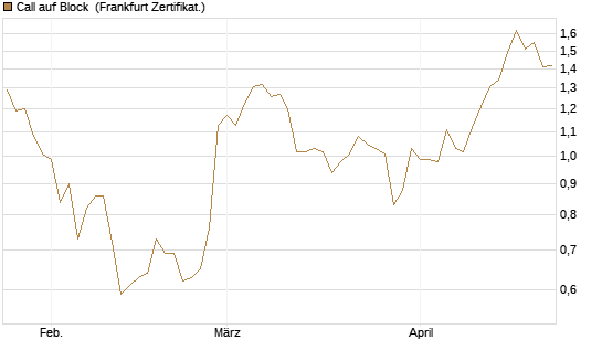 Call auf Block [Société Générale Effekten GmbH] Chart