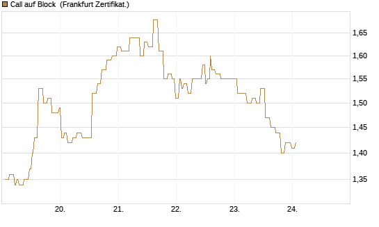 Call auf Block [Société Générale Effekten GmbH] Chart