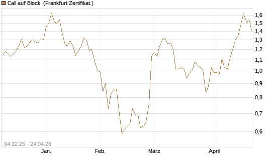 Call auf Block [Société Générale Effekten GmbH] Chart
