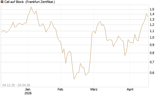 Call auf Block [Société Générale Effekten GmbH] Chart