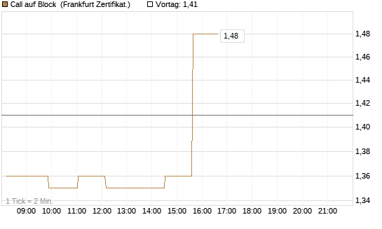 Call auf Block [Société Générale Effekten GmbH] Chart