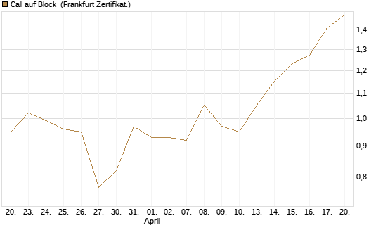 Call auf Block [Société Générale Effekten GmbH] Chart