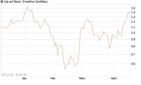 Call auf Block [Société Générale Effekten GmbH] Chart