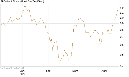 Call auf Block [Société Générale Effekten GmbH] Chart