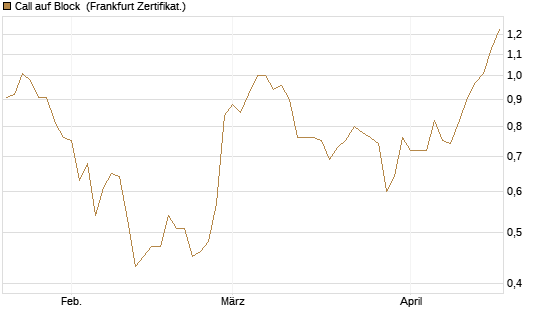 Call auf Block [Société Générale Effekten GmbH] Chart