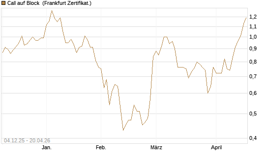 Call auf Block [Société Générale Effekten GmbH] Chart