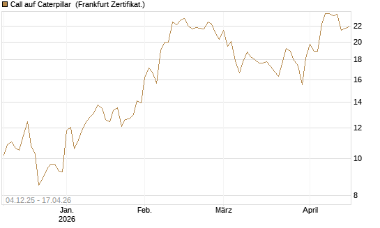Call auf Caterpillar [Société Générale Effekten GmbH] Chart