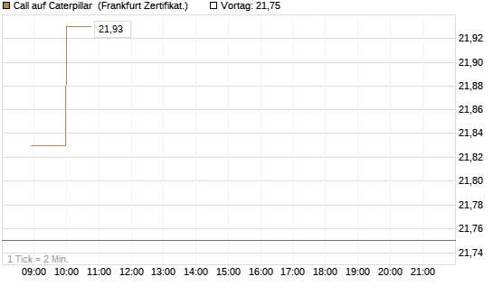 Call auf Caterpillar [Société Générale Effekten GmbH] Chart